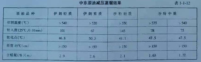 中東原油減壓蒸餾結果 表1-1-12 中東原油減壓蒸餾結果 表1-1-12