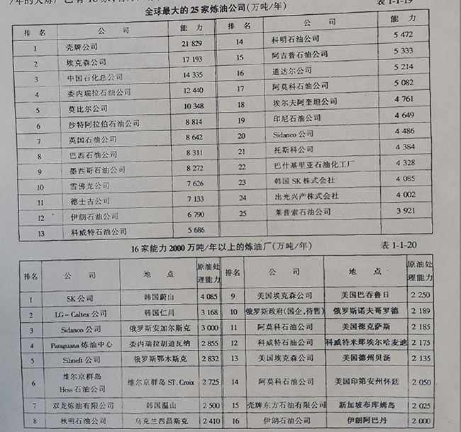 全球最大的25家煉油公司(萬噸/年) 全球最大的25家煉油公司(萬噸/年)