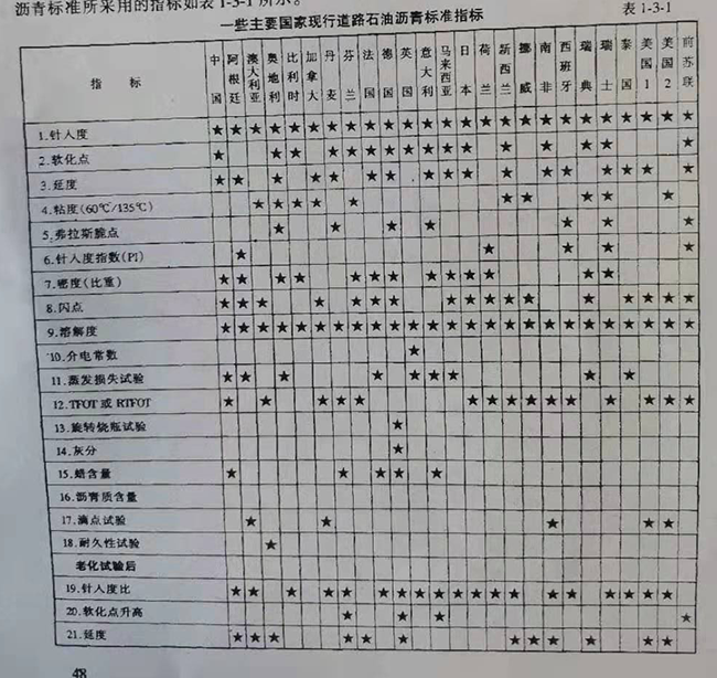 道路石油瀝青標準指標 道路石油瀝青標準指標