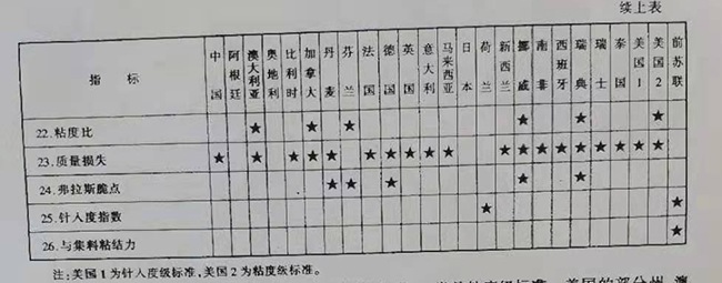 道路石油瀝青標準指標 道路石油瀝青標準指標